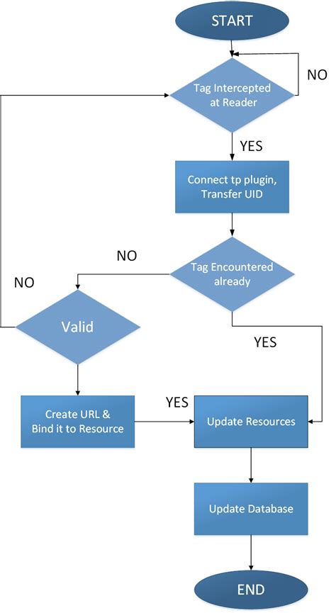 rfid attendance system for office|rfid attendance system flowchart.